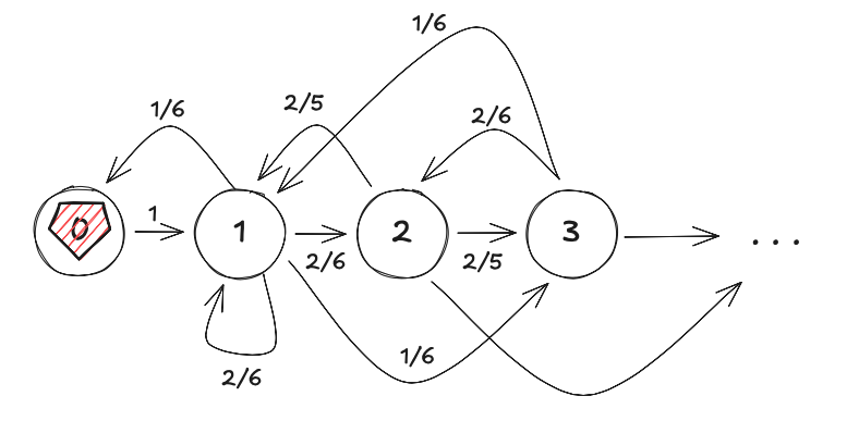 Markov chain on orbits